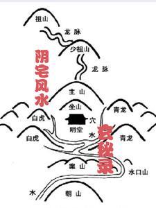 阴宅风水术语大全
